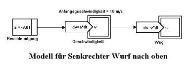 Modell für einen senkrechten Wurf nach oben mit Visedit