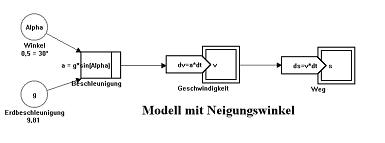 Modell für eine Bewegung mit Neigungswinkel in Visedit