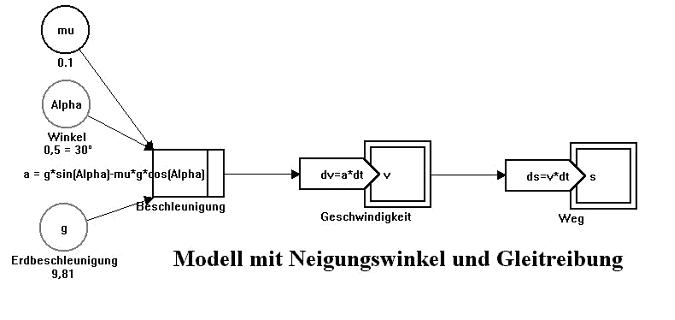 Modell für eine Bewegung mit Neigungswinkel und Gleitreibung in Visedit