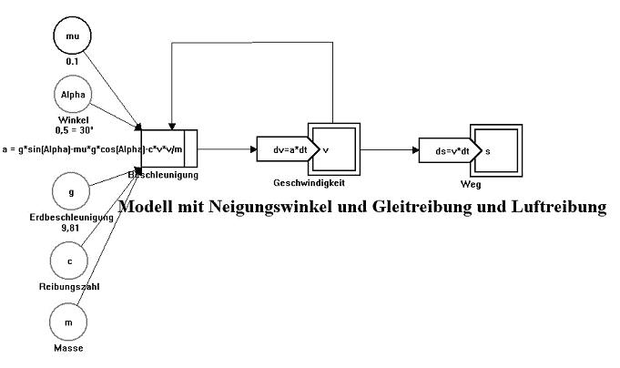 Modell für eine Bewegung mit Neigungswinkel und Gleitreibung und Luftreibung in Visedit